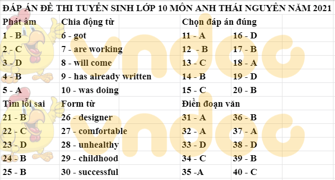 Đáp án Đề thi tuyển sinh lớp 10 môn Anh Thái Nguyên 2021