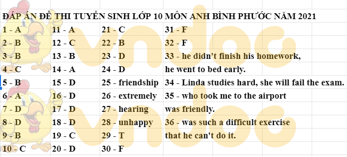 Đáp án đề thi vào lớp 10 môn tiếng Anh Bình Phước 2021