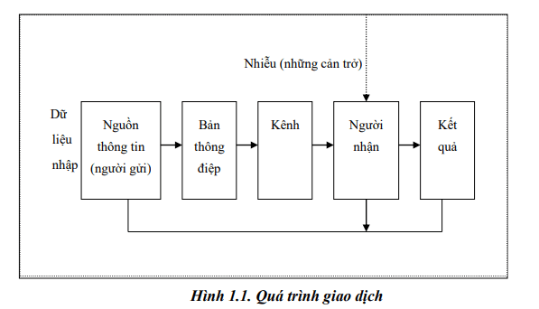 Khái niệm và bản chất của giao dịch kinh doanh