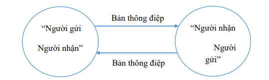 Khái niệm và bản chất của giao dịch kinh doanh