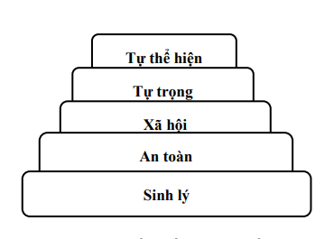 Cơ sở tâm lý