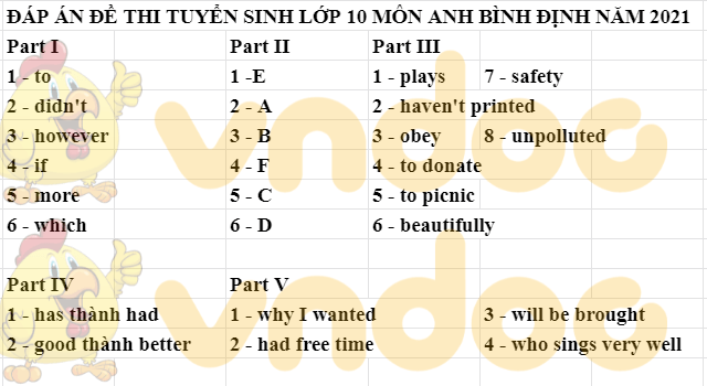 Đáp án Đề thi tuyển sinh lớp 10 môn Anh Bình Định 2021