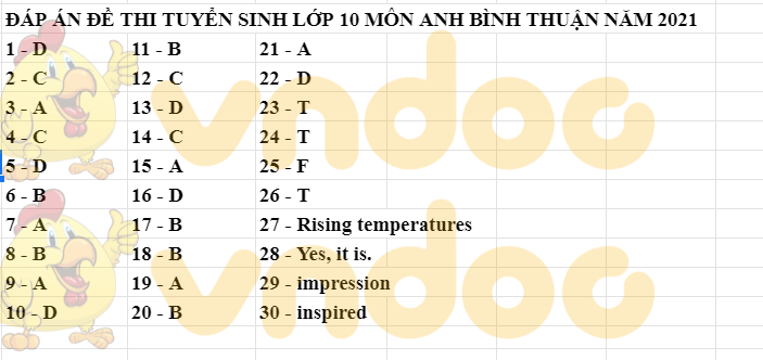 Đáp án đề thi vào lớp 10 môn tiếng Anh Bình Thuận 2021