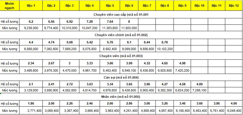 Bảng lương công chức hành chính từ 01/8/2021