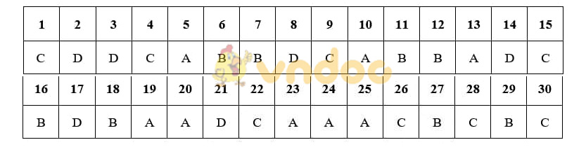 Đáp án đề thi Sử Hà Nội - Mã đề 003