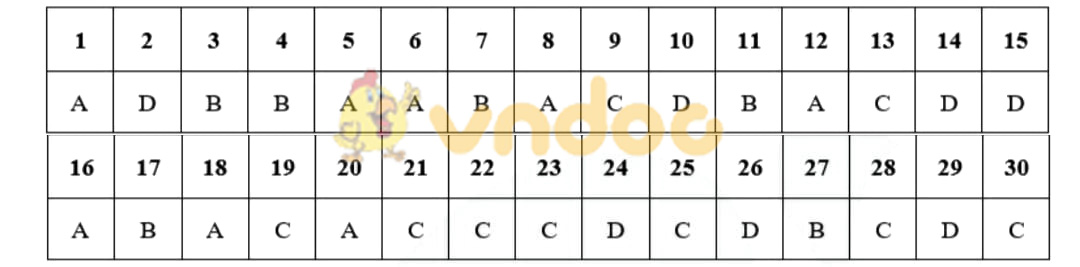 Đáp án đề thi Sử Hà Nội - Mã đề 005