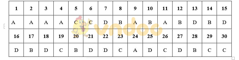 Đáp án đề thi Sử Hà Nội - Mã đề 012