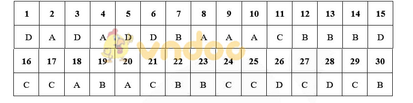 Đáp án đề thi Sử Hà Nội - Mã đề 017