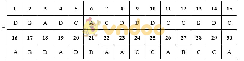 Đáp án đề thi Sử Hà Nội - Mã đề 021