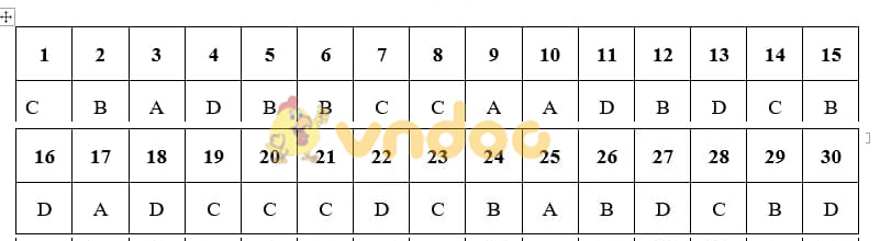 Đáp án đề sử Hà Nội mã 022