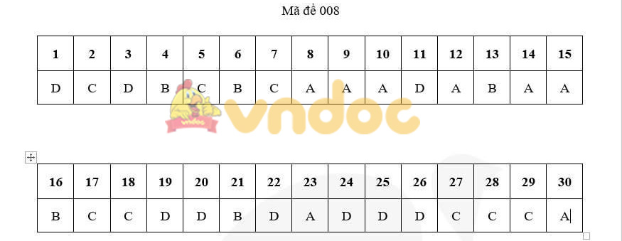 Đáp án đề thi tuyển sinh lớp 10 môn Sử Hà Nội 2021