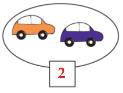 Bài 3 trang 28 Toán lớp 1 tập 1 SGK Chân trời sáng tạo