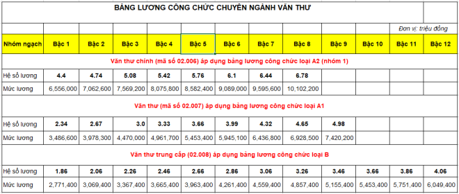 Bảng lương công chức văn thư mới nhất