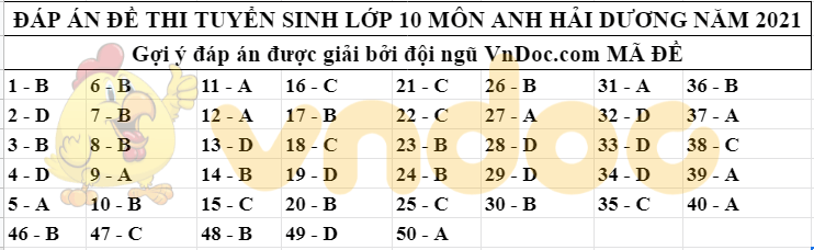 Đáp án đề thi tuyển sinh lớp 10 môn Anh tỉnh Hải Dương 2021
