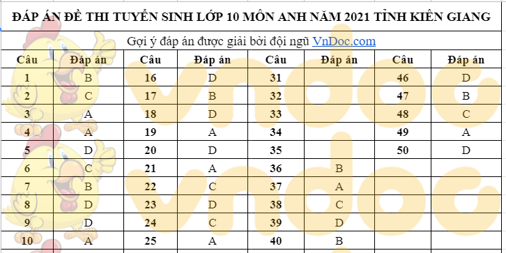Đáp án đề thi tuyển sinh lớp 10 môn Anh tỉnh Kiên Giang 2021