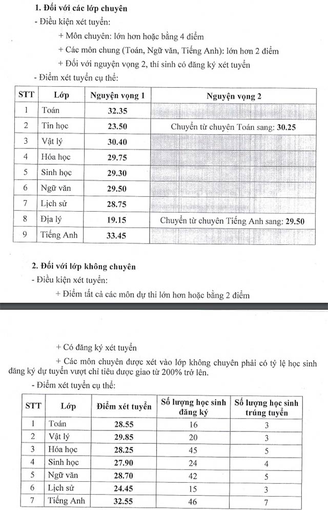 Điểm chuẩn lớp 10 Quảng Trị 2021 - 2022