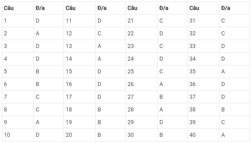 Đề thi thử THPT Quốc gia 2021 môn Lý