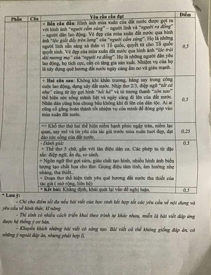 Đáp án đề vào lớp 10 môn Văn tỉnh Hải Dương năm 2021