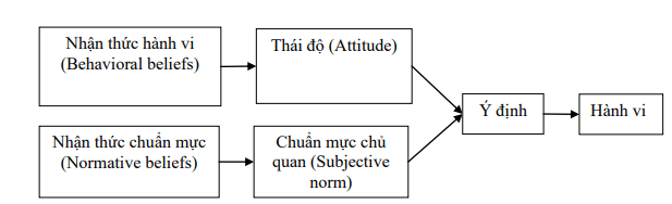 Mô hình lý thuyết hành động hợp lý