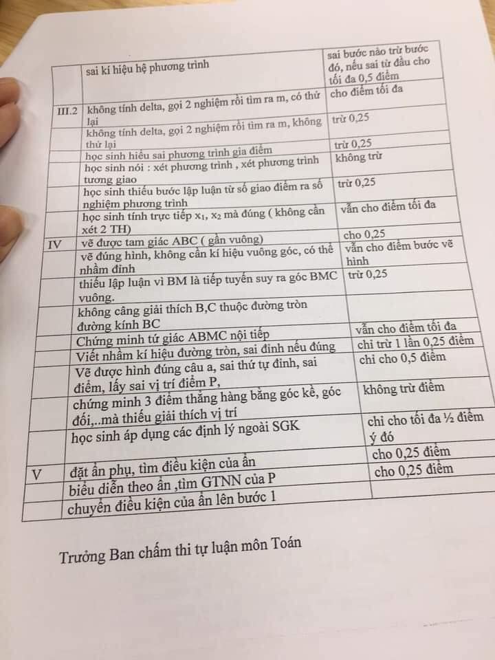 Chi tiết thang điểm thi vào lớp 10 môn Toán Hà Nội