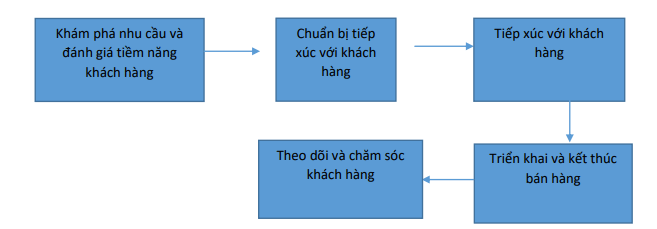 Quy trình bán hàng