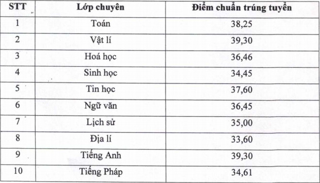 Điểm chuẩn lớp 10 năm 2021 Chuyên Lương Văn Tụy