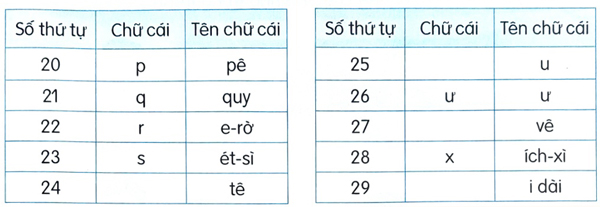 Câu 1. (trang 28 Tiếng Việt 2 tập 1 Kết nối tri thức) Nghe - viết: Một giờ học Đúng là nói trước cả lớp thì chẳng dễ chút nào. Lúc đầu, Quang còn ngượng nghịu. Nhưng nhờ thầy giáo và các bạn động viên, Quang đã tự tin hơn và nói một cách lưu loát. Câu 2. (trang 29 Tiếng Việt 2 tập 1 Kết nối tri thức) Tìm những chữ cái còn thiếu trong bảng. Học thuộc tên các chữ cái:  Hướng dẫn trả lời  Câu 3. (trang 29 Tiếng Việt 2 tập 1 Kết nối tri thức) Sắp xếp tên các bạn dưới đây theo đúng thứ tự trong bảng chữ cái. Viết lại tên các bạn theo thứ tự đã sắp xếp.