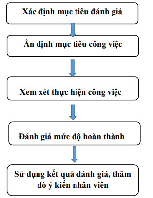 quy trình đánh giá mức độ hoàn thành