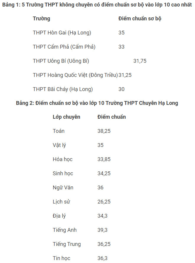 Điểm chuẩn lớp 10 Quảng Ninh năm 2021 - 2022
