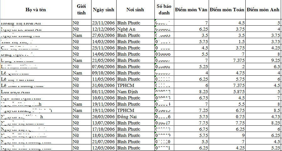 Tra điểm thi tuyển sinh lớp 10 năm 2021 Bình Phước