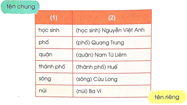 Viết tên riêng theo thứ tự trong bảng chữ cái