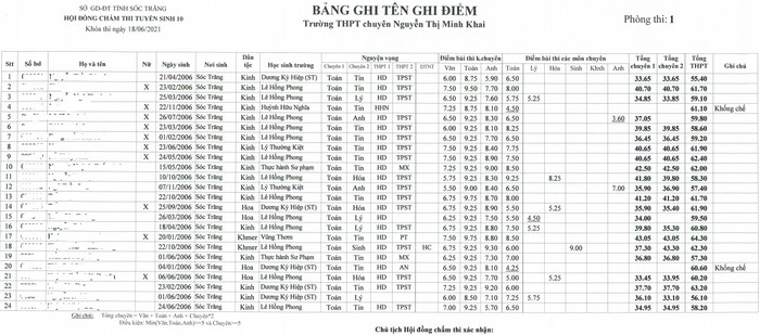 Tra điểm thi tuyển sinh lớp 10 năm 2021 Sóc Trăng