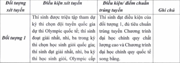 ĐH Ngân hàng TP.HCM công bố điểm chuẩn học bạ và ĐGNL năm 2021