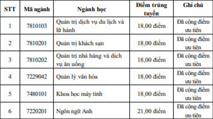 Điểm chuẩn xét tuyển học bạ