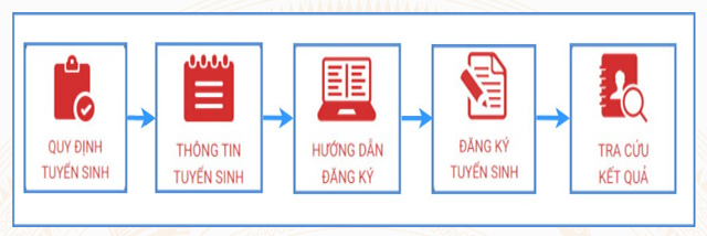 Quy trình thực hiện đăng ký tuyển sinh đầu cấp