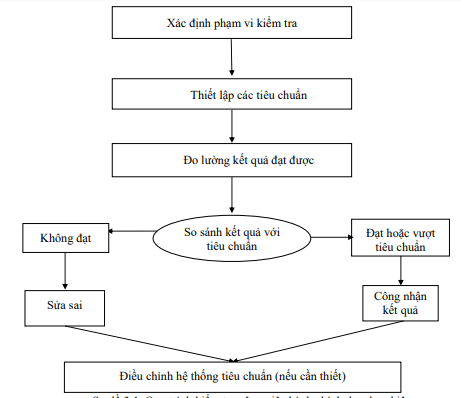 Quy trình kiểm tra hoạt động hành chính văn phòng