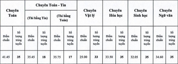 Điểm chuẩn lớp 10 năm 2021 Chuyên Lào Cai