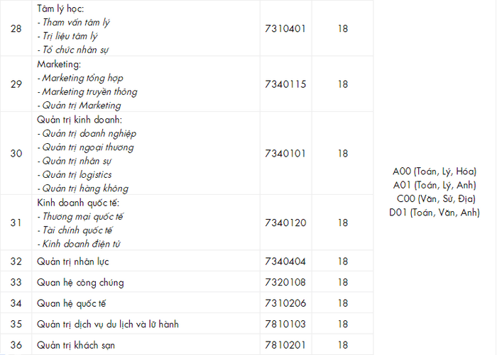 Điểm chuẩn học bạ 2021