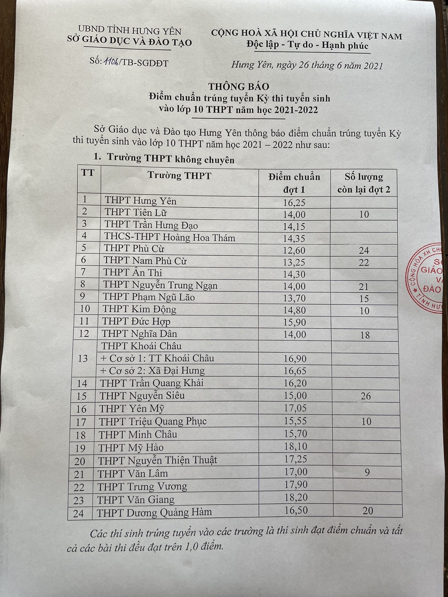 Điểm chuẩn lớp 10 năm 2021 Hưng Yên