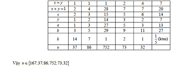 Đáp án đề thi vào lớp 10 THPT Chuyên - Nghệ An môn Toán 2021