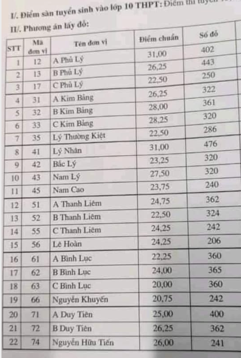 Điểm chuẩn lớp 10 năm 2021 Hà Nam