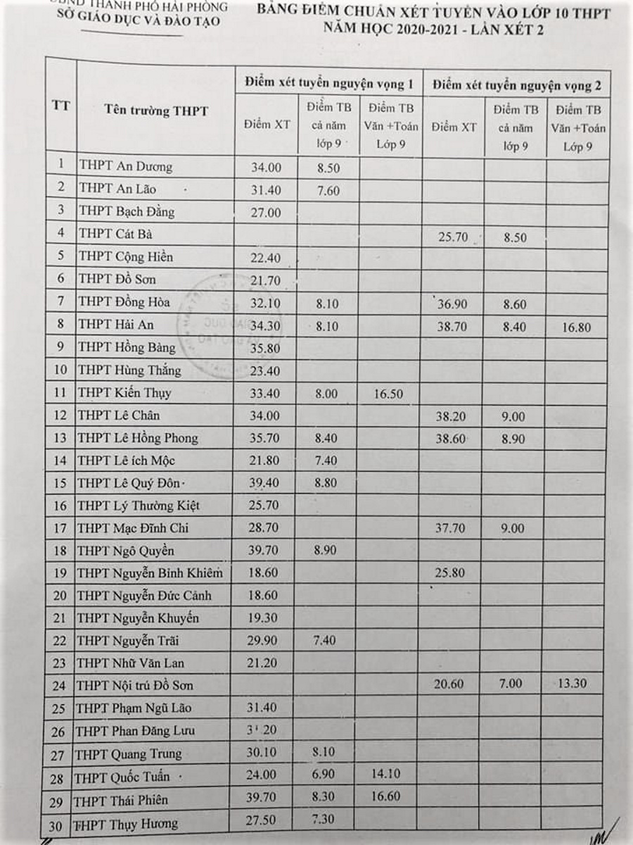 Điểm chuẩn lớp 10 năm 2021 Hải Phòng