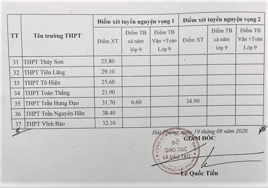 Điểm chuẩn lớp 10 năm 2021 Hải Phòng