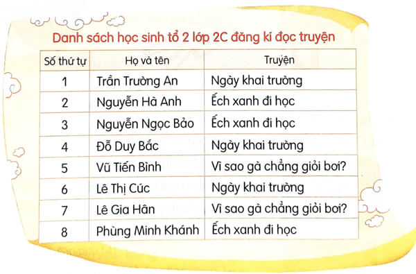 Bài 12: Danh sách học sinh - Phần đọc