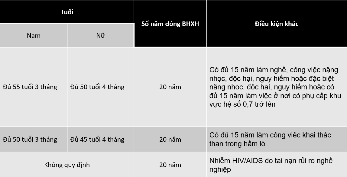 Điều kiện nghỉ hưu trước tuổi từ năm 2021