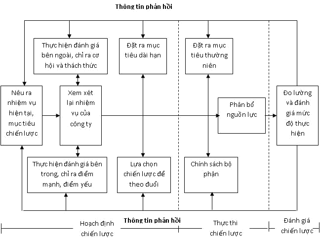 Mô hình quản trị chiến lược toàn diện
