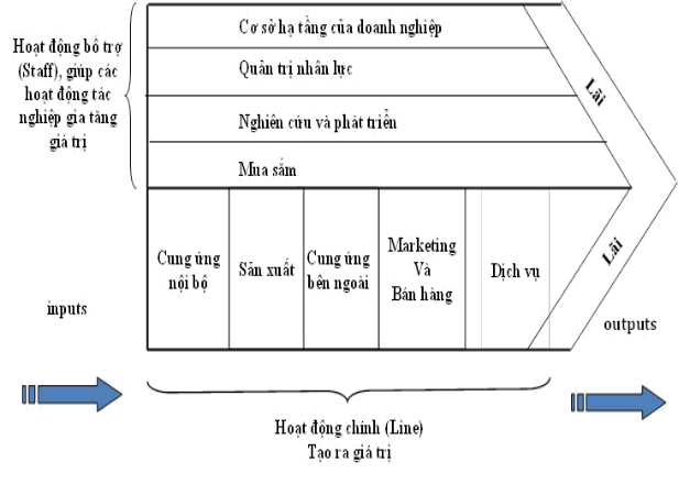 Mô hình chuỗi giá trị