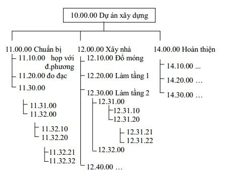 WBS của một dự án xây dựng nhà ở