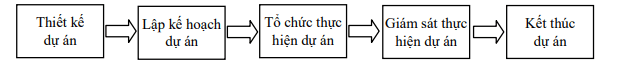 Các giai đoạn của dự án