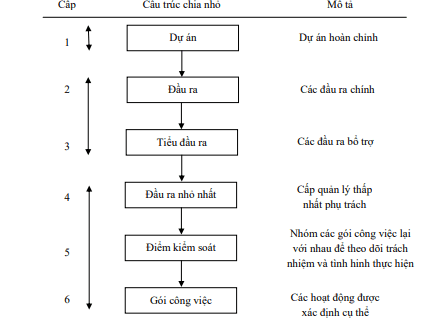 WBS cấu trúc chia nhỏ công việc